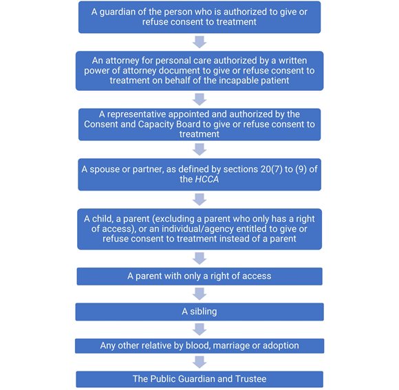 Guide-to-the-Health-Care-Consent-Act-graphic.jpg
